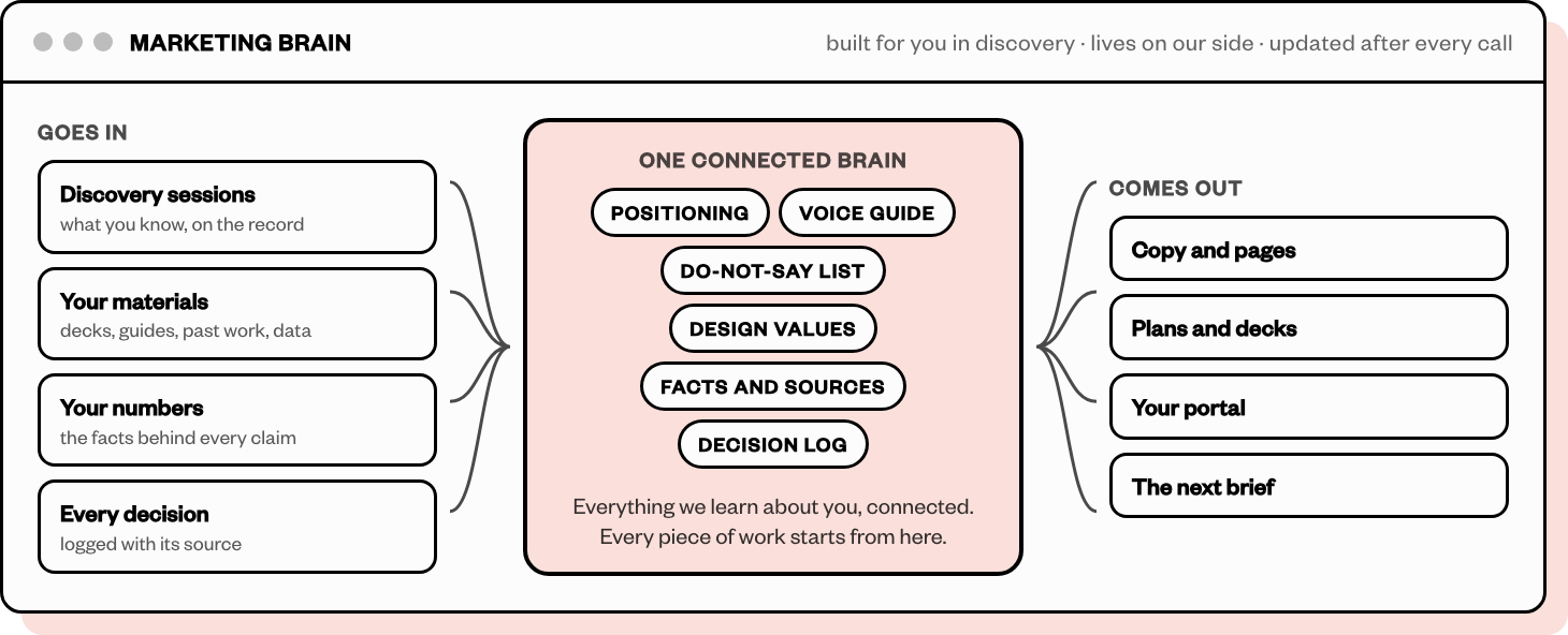 A diagram: discovery sessions, your materials, your numbers, and every decision flow into one marketing brain on our side, which feeds the copy, plans, portal, and the next brief