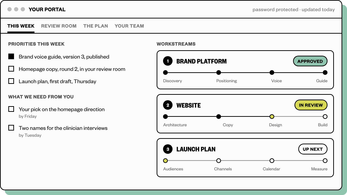 The client portal: this week&rsquo;s priorities, what we need from you, and each workstream&rsquo;s progress